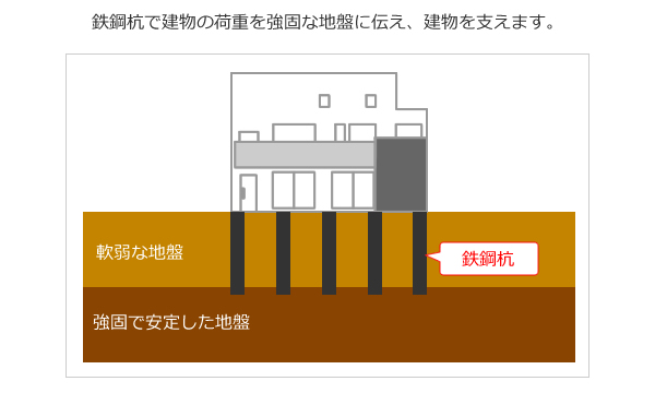 鋼管杭工法