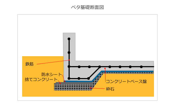 基礎工事・伊藤様邸物語｜神奈川県横浜市の注文住宅工務店 株式会社FES