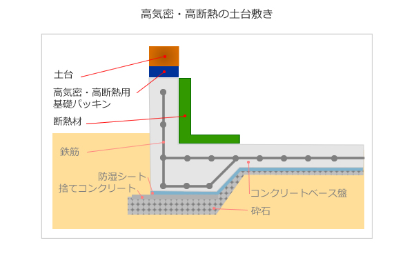 高気密・高断熱の土台敷き