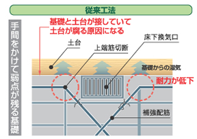 従来工法の住宅基礎