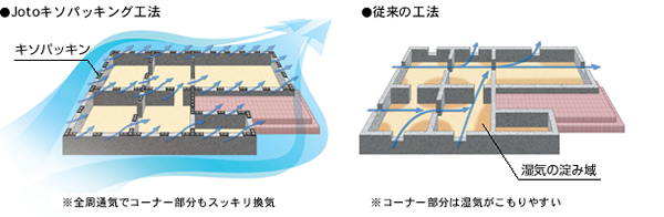 換気システムの排湿効果