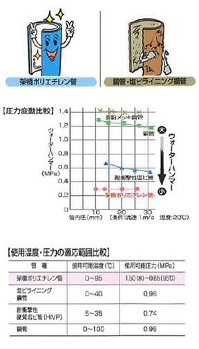 架橋ポリエチレン管の特徴