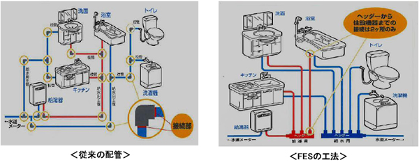 給水・給湯ヘッダーを設置することで快適性・安全性・保全性を確保できるヘッダー工法