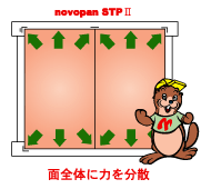 novopanSTP2は筋かい耐力壁に比べ、自身や台風による水平方向の力を分散して抵抗します。